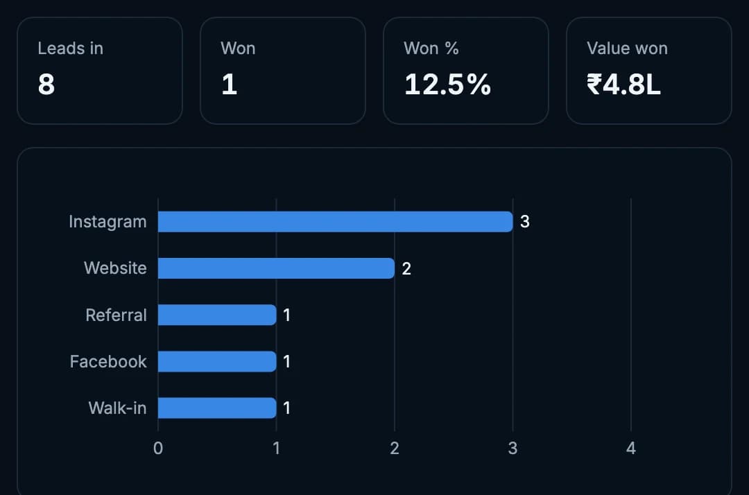 Lead sources report: 8 leads in, 1 won, ₹4.8L won, with a bar chart by source