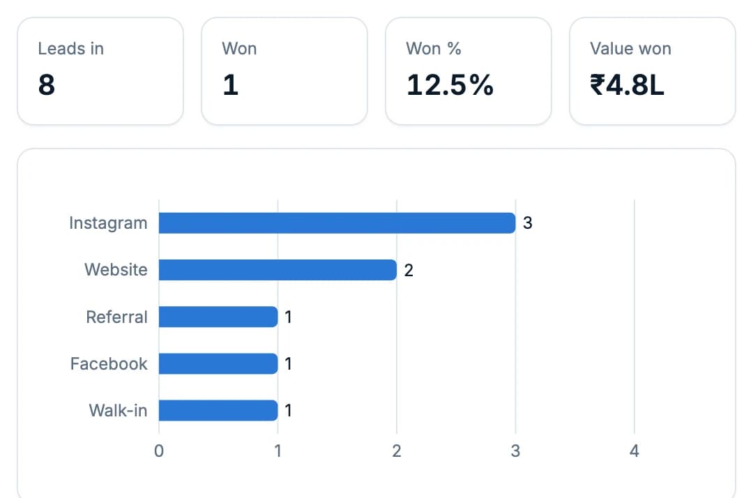Lead sources report: 8 leads in, 1 won, ₹4.8L won, with a bar chart by source