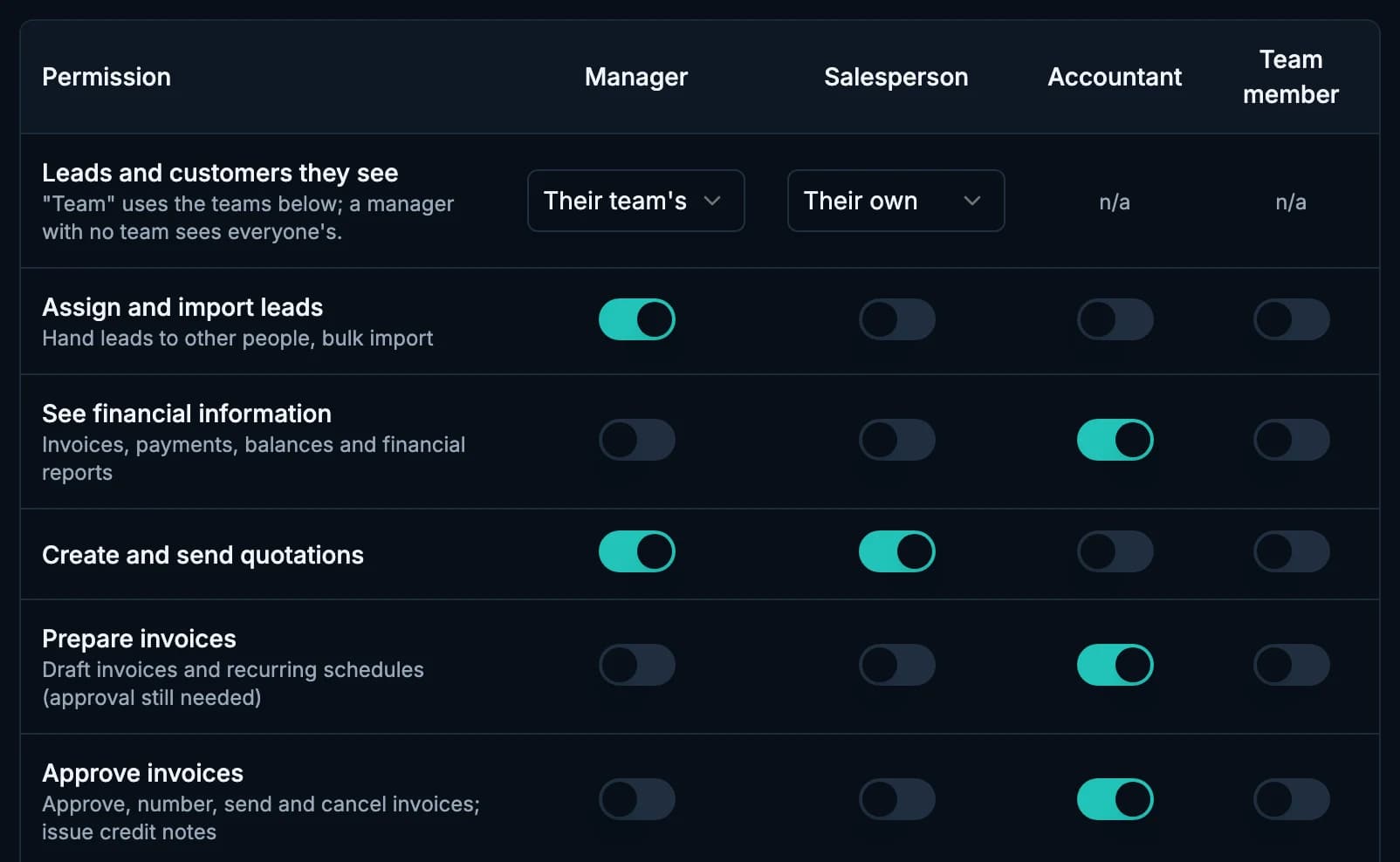 Roles and teams: what managers, salespeople, accountants and team members can do