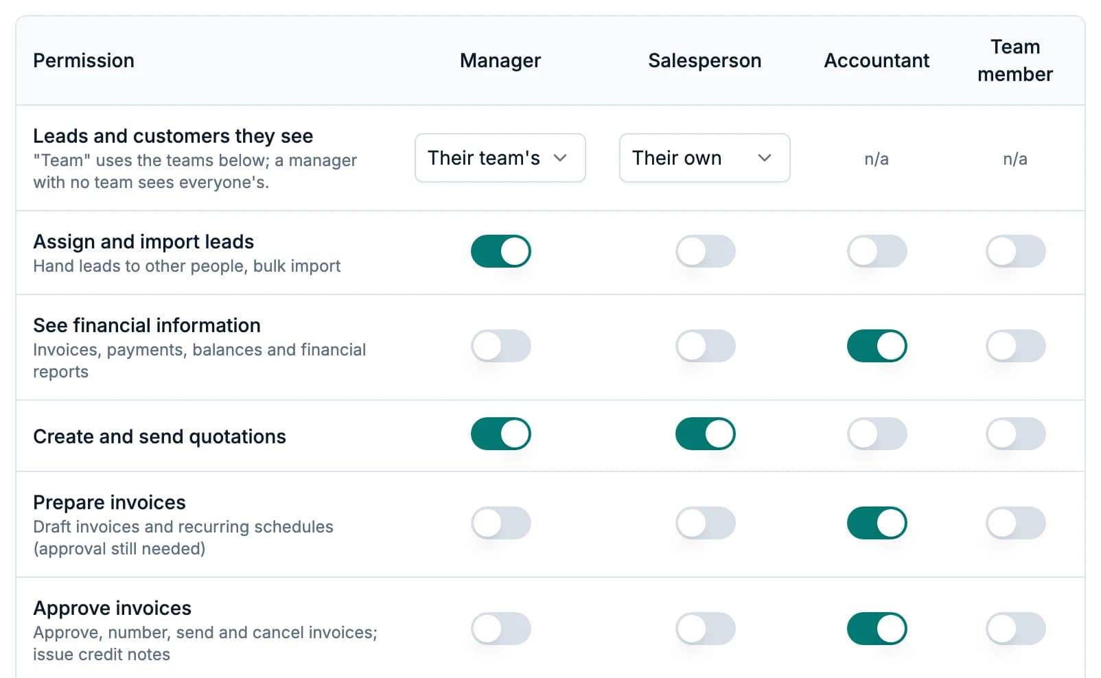 Roles and teams: what managers, salespeople, accountants and team members can do